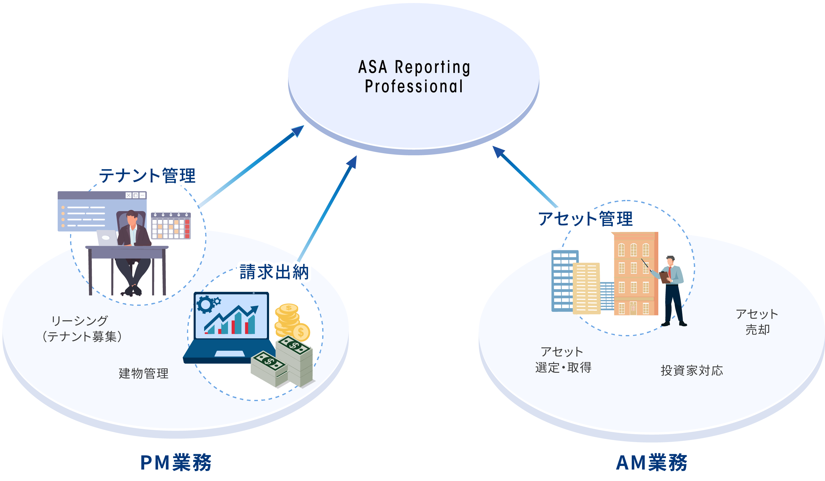 PM様の業務サポート ｜ 事業内容 ｜ ASAレポーティングプロフェッショナル